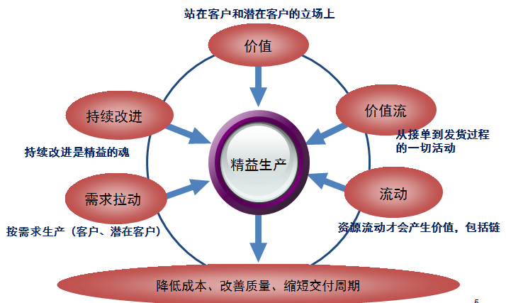 企业为什么需要推行精益生产项目?